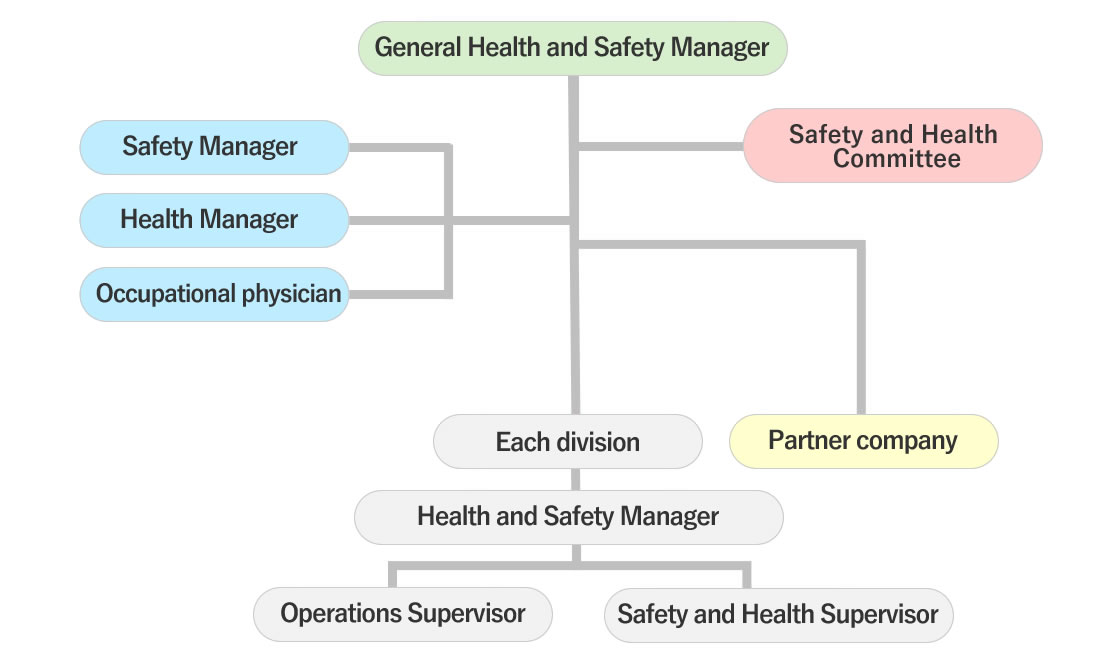 Safety and Health Management System Chart