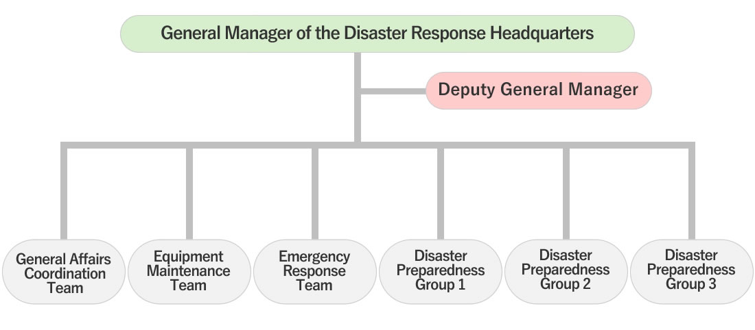 Disaster Response Headquarters Organization Chart