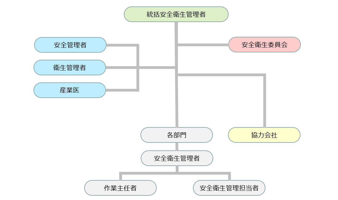 安全衛生管理体制図