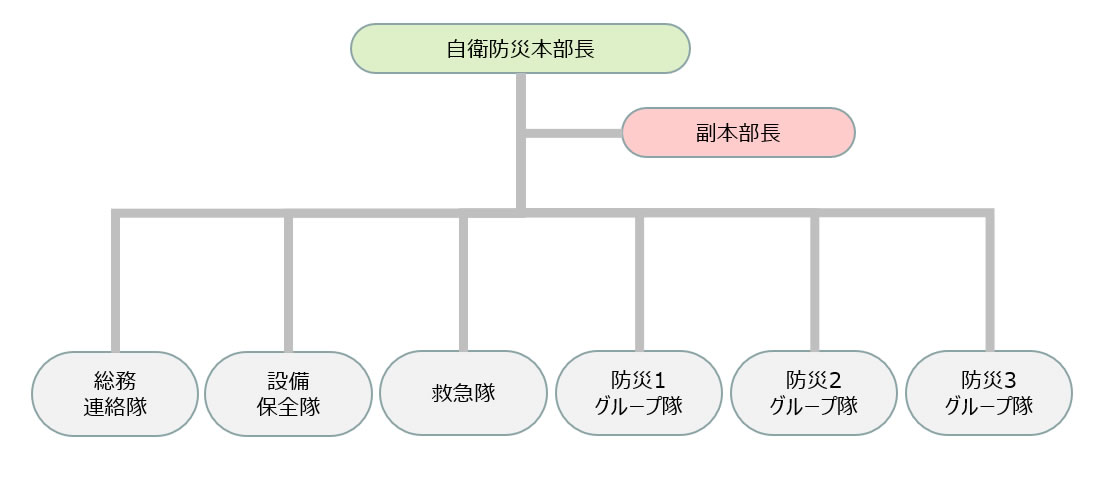 自衛防災組織体制図